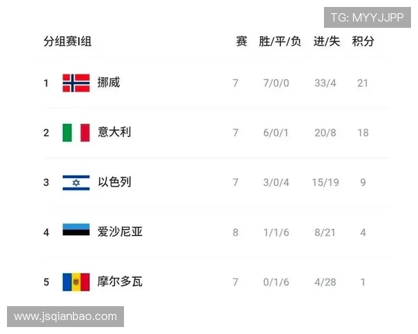 I组谁最有可能获得小组第一